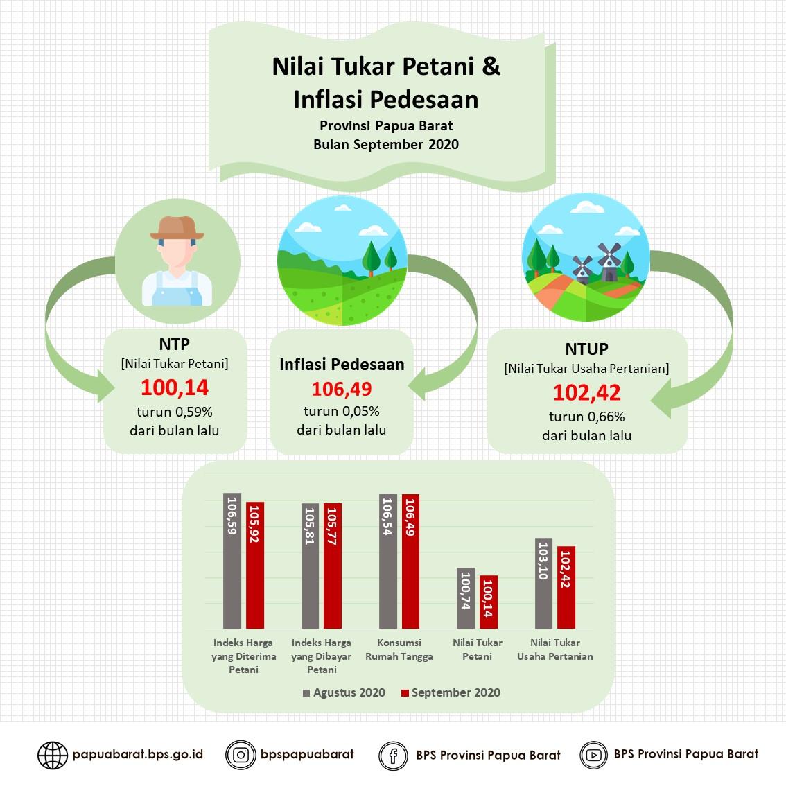 NTP Papua Barat September 2020 sebesar 100,14 persen. Deflasi pedesaan Papua Barat September 2020 sebesar 0,05 persen