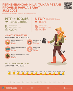 Juli 2023 Nilai Tukar Petani (NTP) Di Provinsi Papua Barat Sebesar 100,46 Atau Turun 0,001 Persen Dibandingkan Juni 2023.