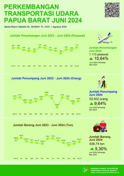 In June 2024, Total Flight In Papua Barat Province Increased 10,64 Percent