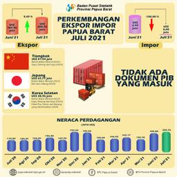 Ekspor Papua Barat Juli 2021 Sebesar US$ 205,76 Juta, Naik 9,49 Persen Dibanding Juni 2021. Papua Barat Tidak Melakukan Impor Pada Juli 2021.