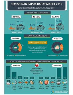 Persentase Penduduk Miskin Maret 2019 Sebesar 22,17 Persen