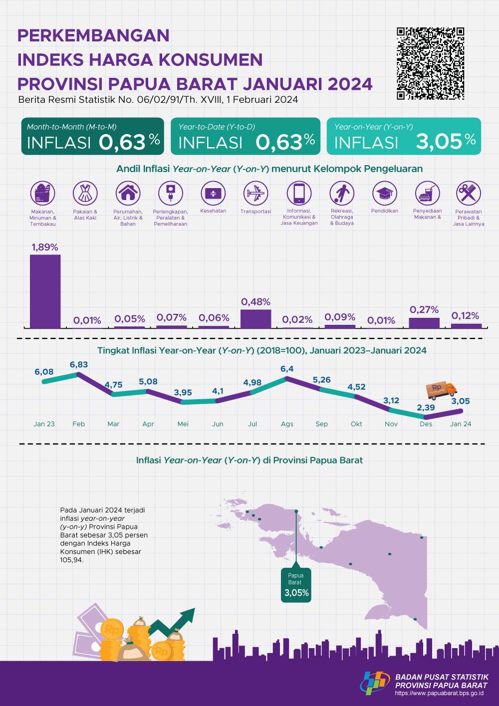 The year-on-year (y-on-y) inflation rate of Papua Barat Province in January 2024 was 3.05 percent