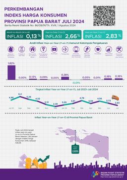 The Year-On-Year (Y-On-Y) Inflation Rate Of Papua Barat Province In July 2024 Was 2.83 Percent