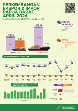 The Value Of Papua Barat Provinces Exports In April 2024 Increased By 67,40 Percent Compared To Exports In March 2024.