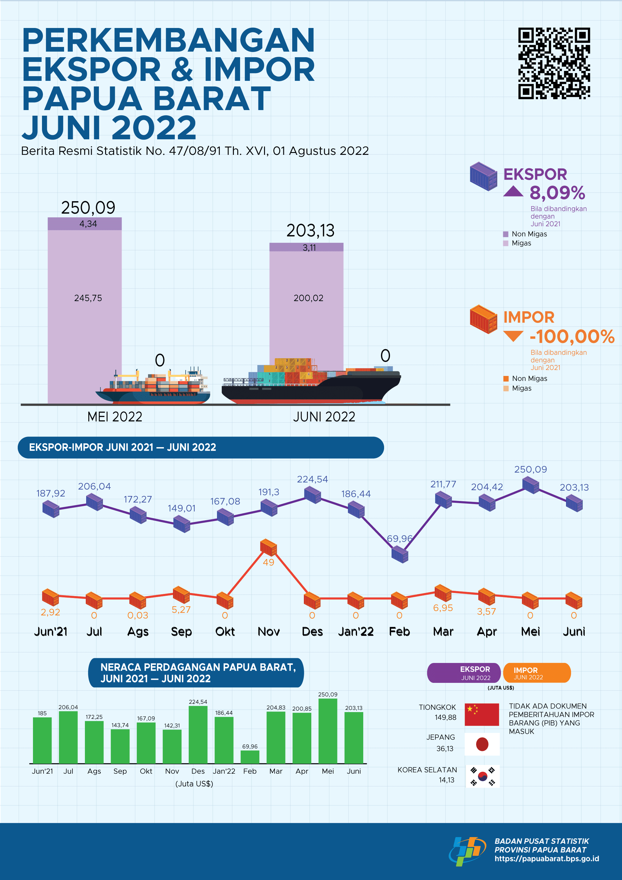 Perkembangan Ekspor dan Impor Papua Barat, Juni 2022
