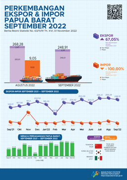 Ekspor September 2022 Sebesar US$ 248,91 Juta, Turun 7,22 Persen Dibandingkan Agustus 2022