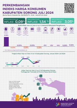 In July 2024, Year On Year (Y-On-Y) Inflation In Sorong Regency Will Be 3.05 Percent With A Consumer Price Index (CPI) Of 104.29