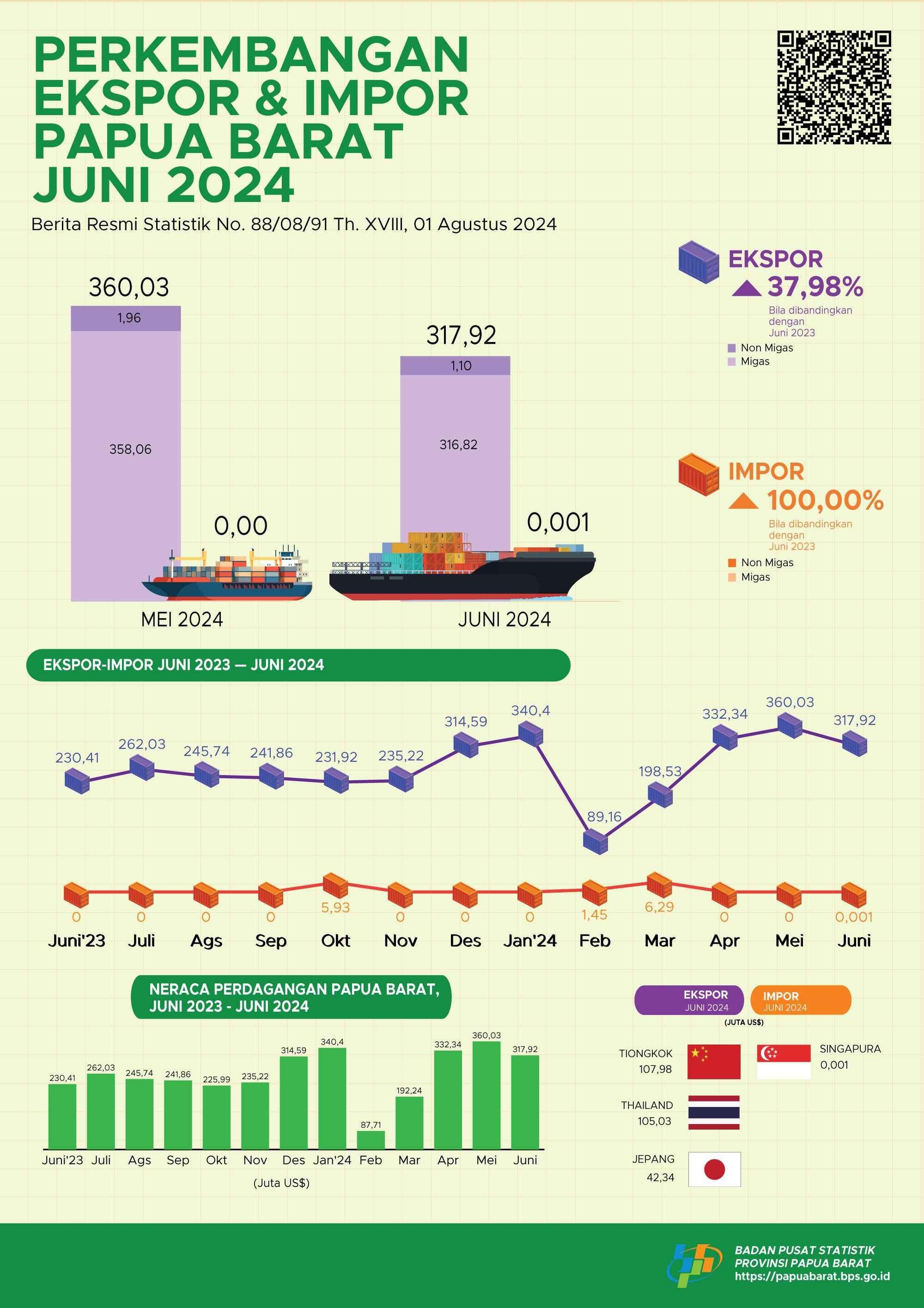 The value of Papua Barat Province’s exports in June 2024 reached US$ 317,92 million, decreased by 11,70 percent compared to exports in May 2024 which is US$ 360,03 million