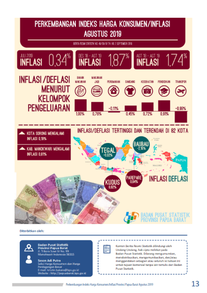 Inflasi di Papua Barat Agustus 2019 sebesar 0,34 persen