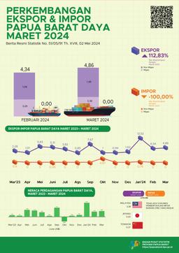 The Value Of Papua Barat Daya Provinces Exports In March 2024 Reached US$ 4,86 Million, Decreased By 11,88 Percent Compared To Exports In February 2024