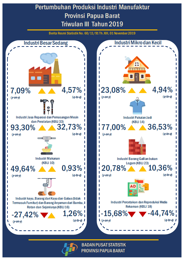 Pertumbuhan Produksi Industri Manufaktur Triwulan III 2019