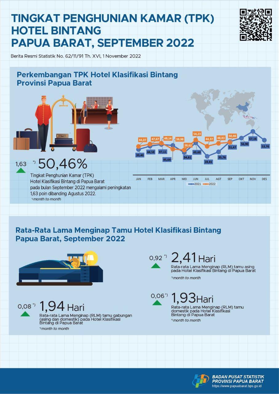 Tingkat Penghunian Kamar (TPK) hotel klasifikasi bintang bulan September 2022 adalah 50,46 persen