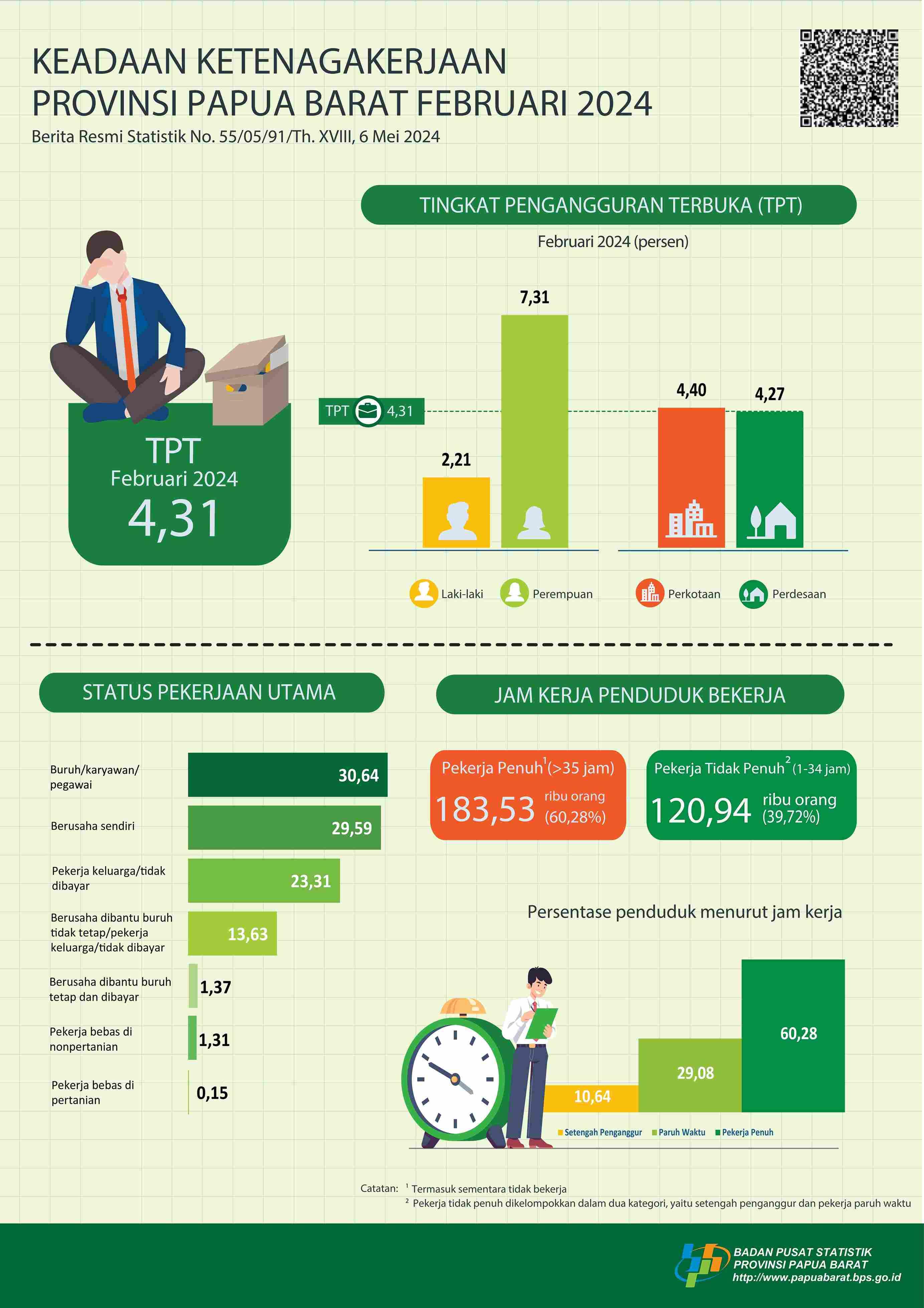  Unemployment rate was 4,31 percent & the labour force participation rate was 75,10 percent