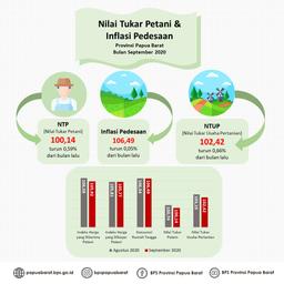 NTP Papua Barat September 2020 Sebesar 100,14 Persen. Deflasi Pedesaan Papua Barat September 2020 Sebesar 0,05 Persen