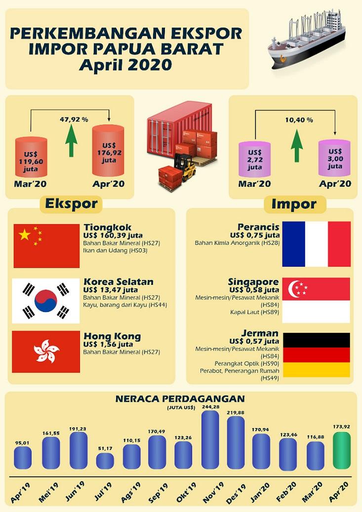 Ekspor Papua Barat April 2020 mencapai US$ 176,92 juta, naik 47,92 persen dibandingkan Maret 2020.