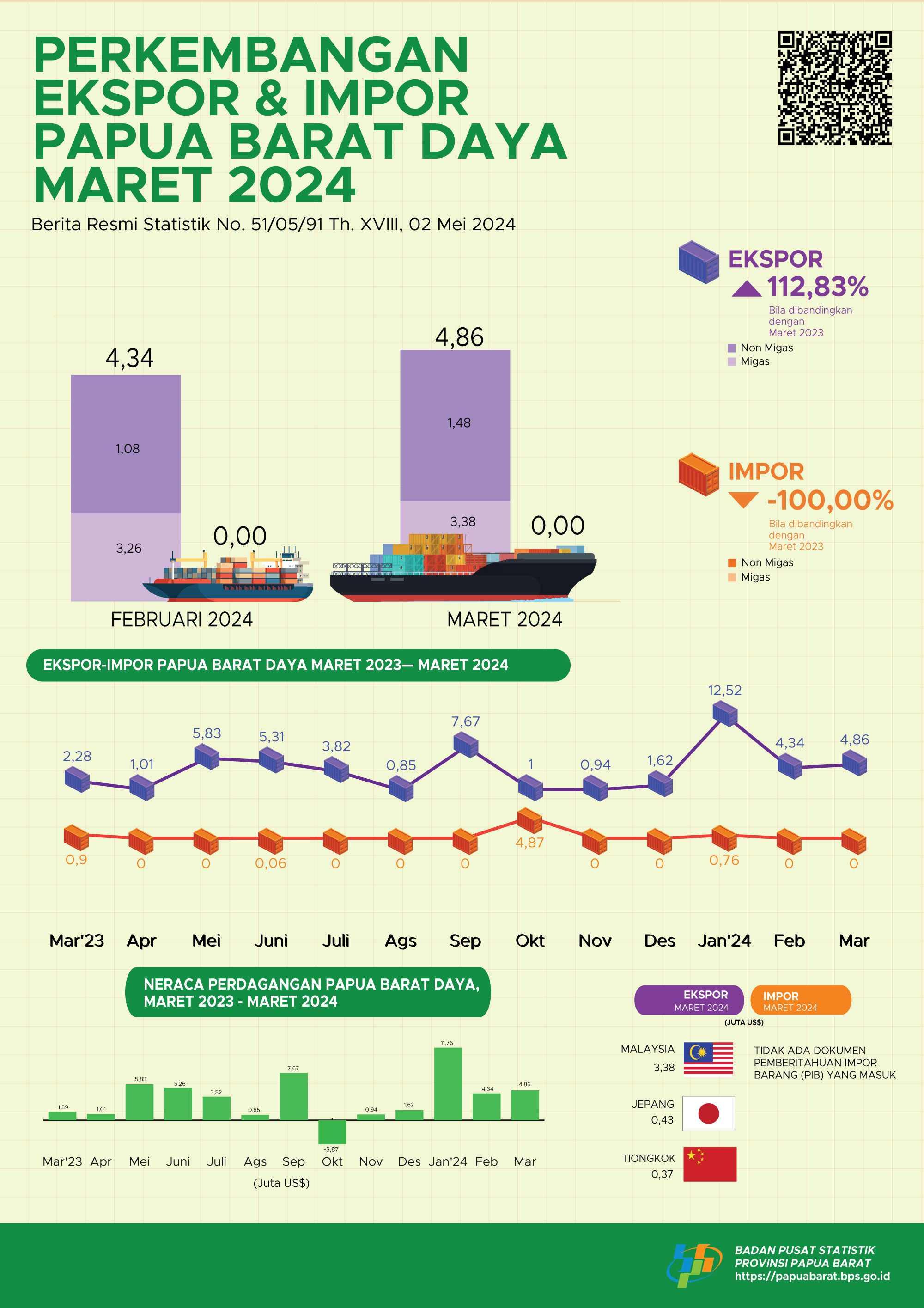 Ekspor Papua Barat Daya pada Maret 2024 sebesar US$ 4,86 juta, naik 11,88 persen dibandingkan Februari 2024