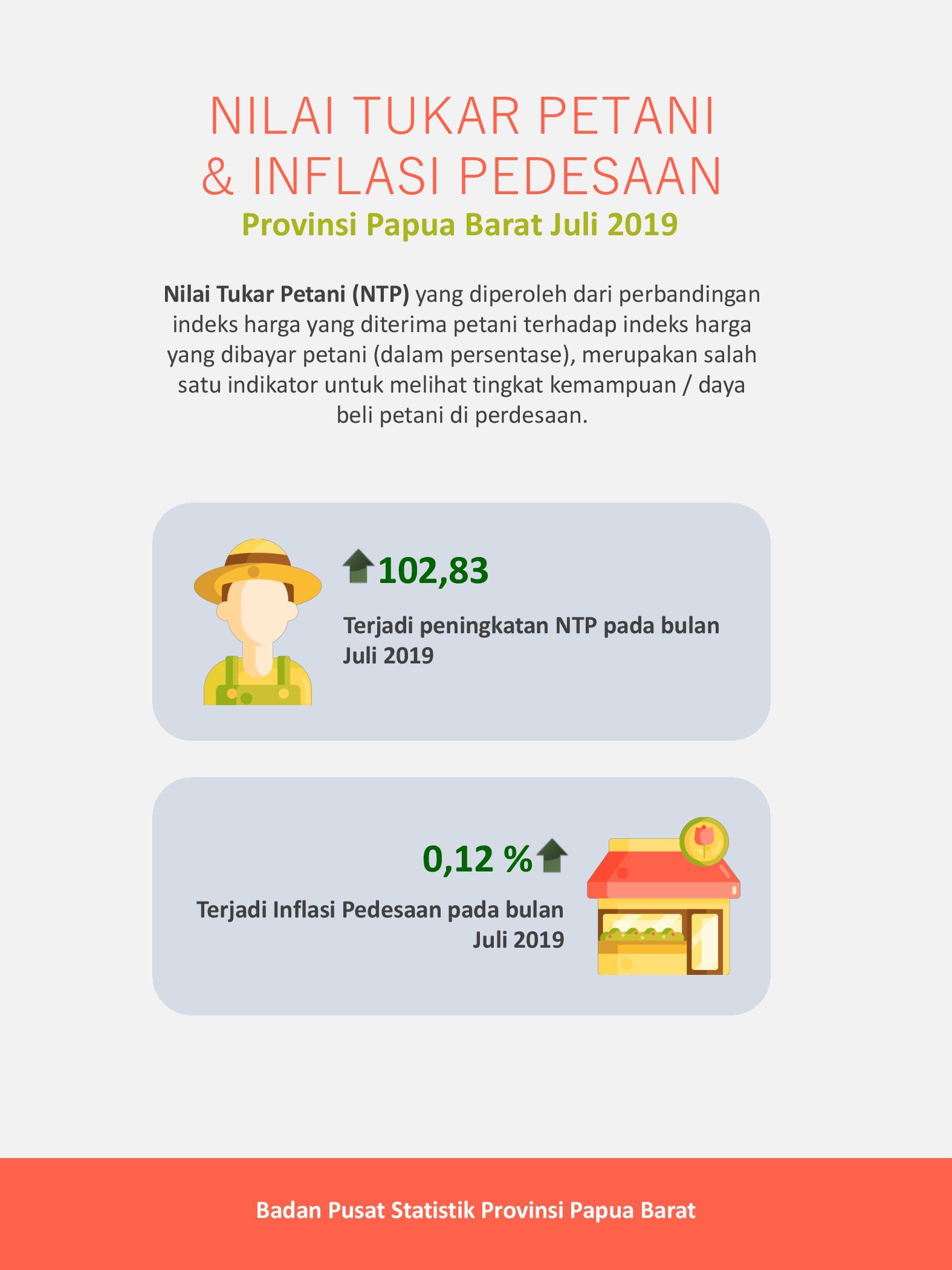 NTP Papua Barat Juli 2019 sebesar 102,83 persen.