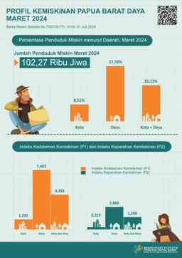 Persentase Penduduk Miskin Papua Barat Daya Maret 2024Sebesar 18,13 Persen.