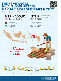 Nilai Tukar Petani (NTP) Di Provinsi Papua Barat September 2022 Sebesar 100,82 Atau Turun 0,51 Persen Dibandingkan Agustus 2022.