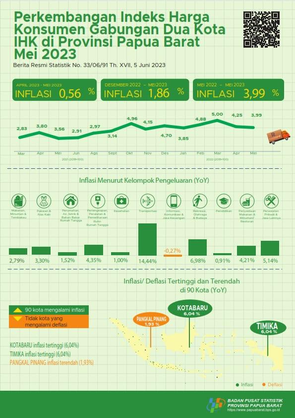 Perkembangan Indeks Harga Konsumen Gabungan Dua Kota IHK di Provinsi Papua Barat Mei 2023