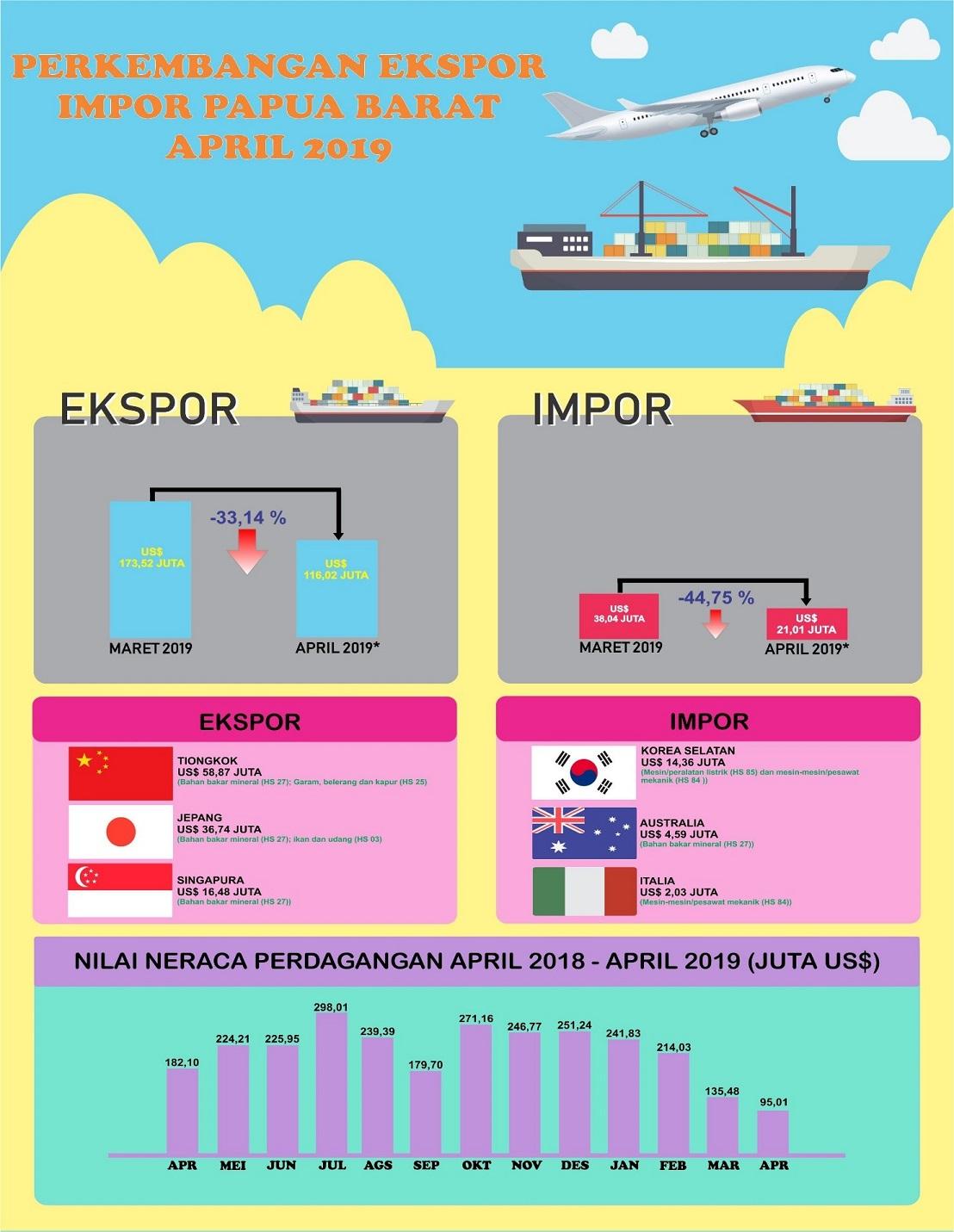 Perkembangan Ekspor dan Impor Provinsi Papua Barat (Angka Sementara April 2019)