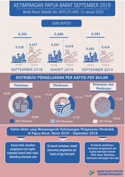 Gini Ratio Papua Barat September 2019 Sebesar 0,381