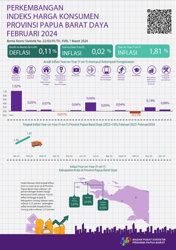 February 2024, Year on Year (y-on-y) inflation for Papua Barat Daya Province is 1.81 percent. The highest inflation occurred in Sorong Selatan Regency at 3.15 percent. 