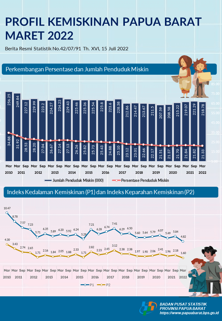 Persentase Penduduk Miskin Papua Barat Maret 2022 turun menjadi 21,33 persen