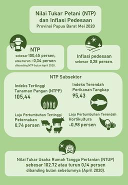 NTP Papua Barat Mei 2020 Sebesar 100,45 Persen. Inflasi Pedesaan Papua Barat Mei 2020 Sebesar 0,28 Persen.