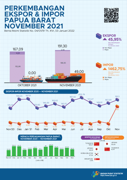 Perkembangan Ekspor  Dan Impor Papua Barat, November 2021