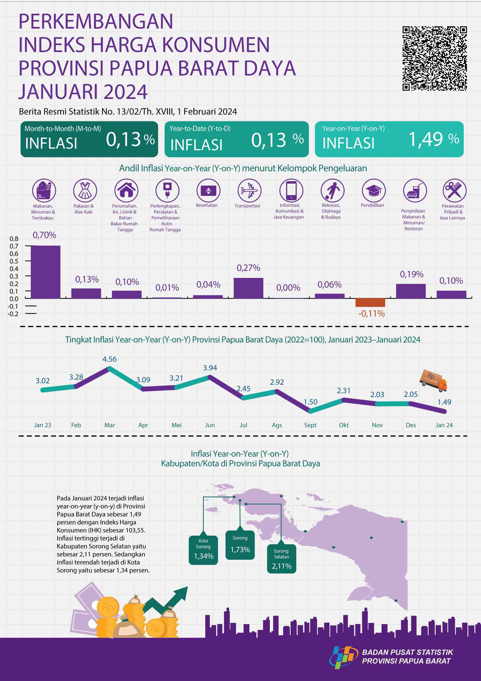 Januari 2024 inflasi Year on Year (y-on-y) Provinsi Papua Barat Daya sebesar 1,49 persen. Inflasi tertinggi terjadi di Kabupaten Sorong Selatan sebesar 2,11 persen