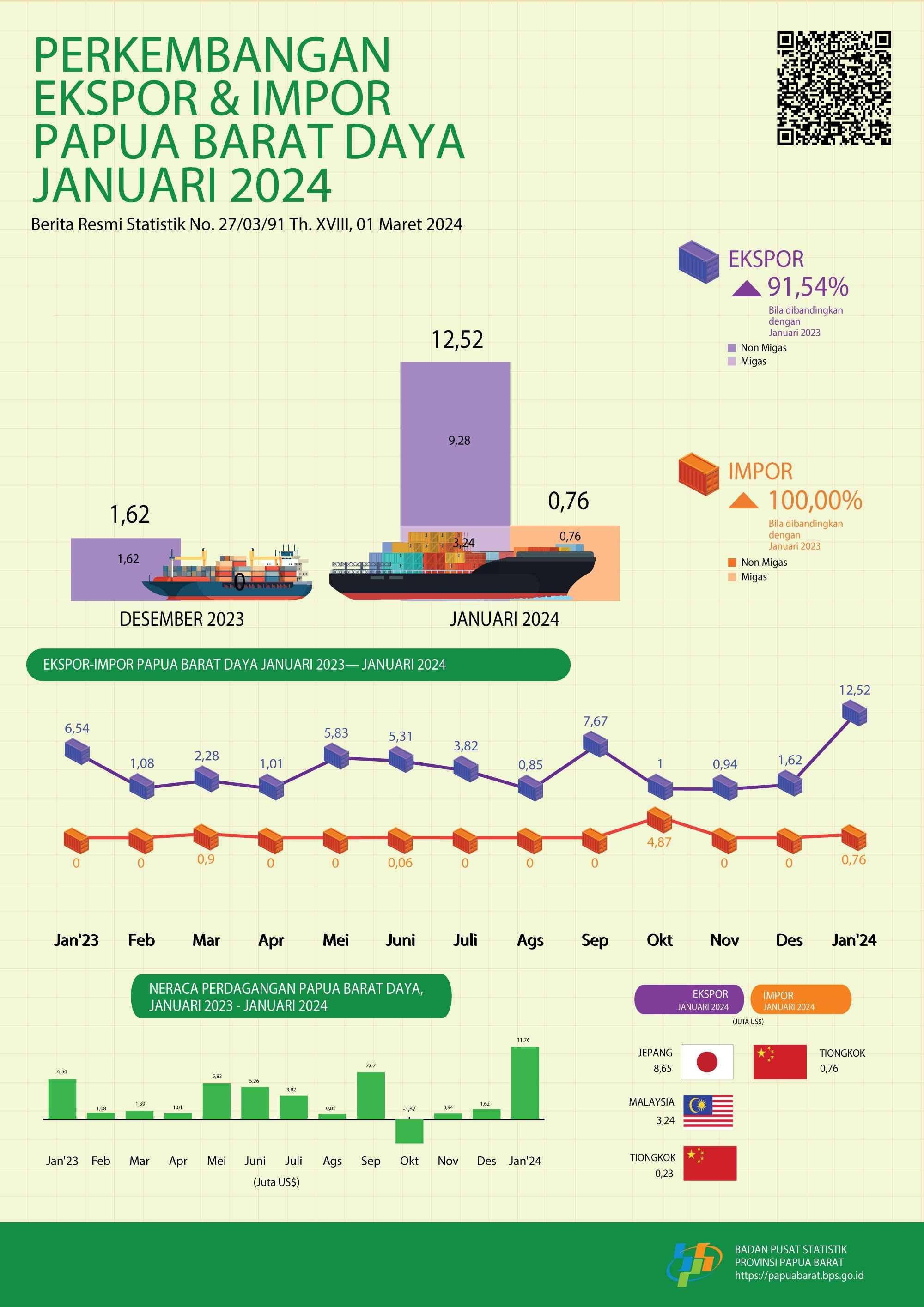  The value of Papua Barat Daya Province’s exports in January 2024 reached US$ 12,52 million, increased by 673,23 percent compared to exports in December 2023.