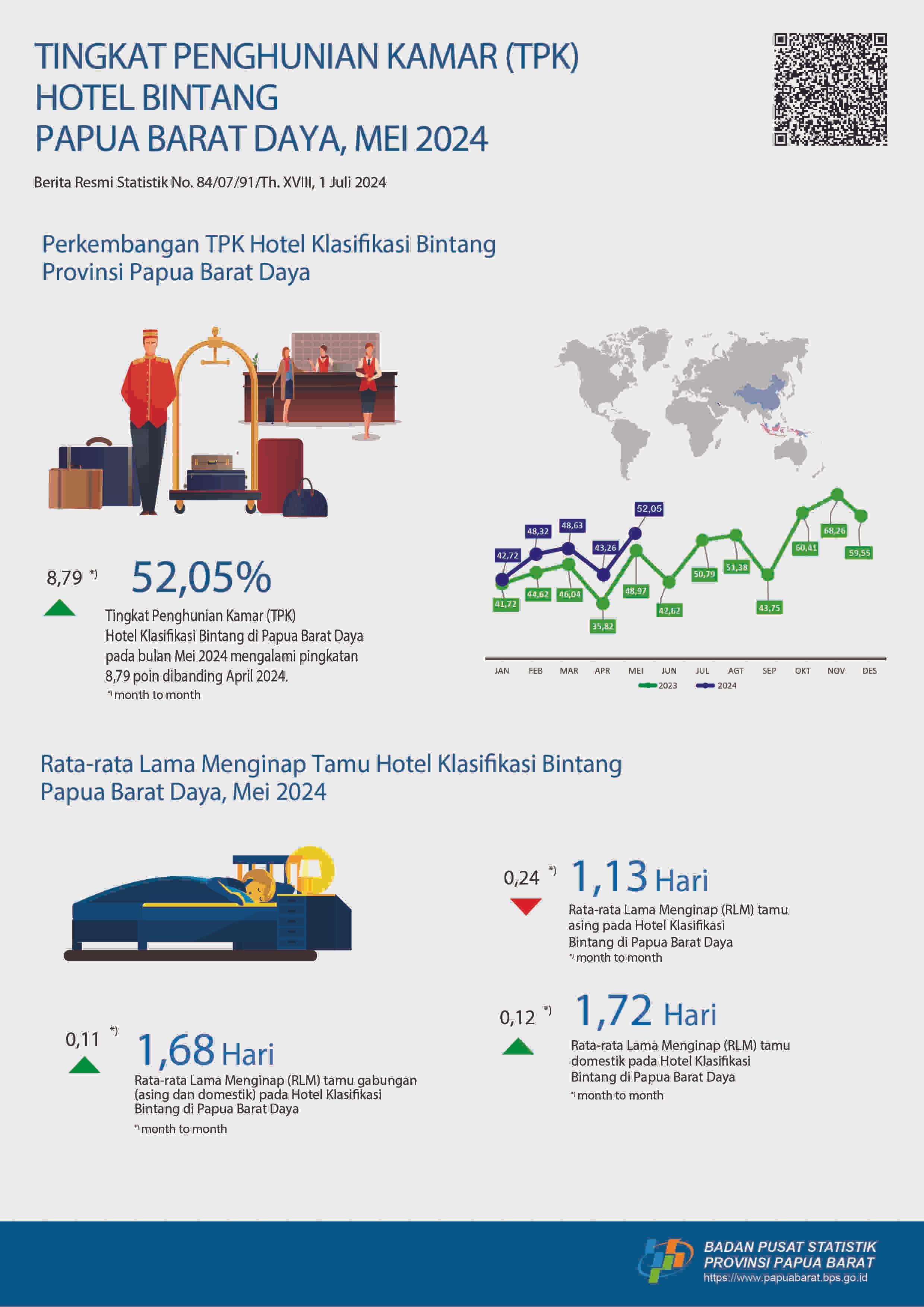 The Room Occupancy Rate (RoR) of Papua Barat Daya classified hotels in May 2024 was 52.05 percent.