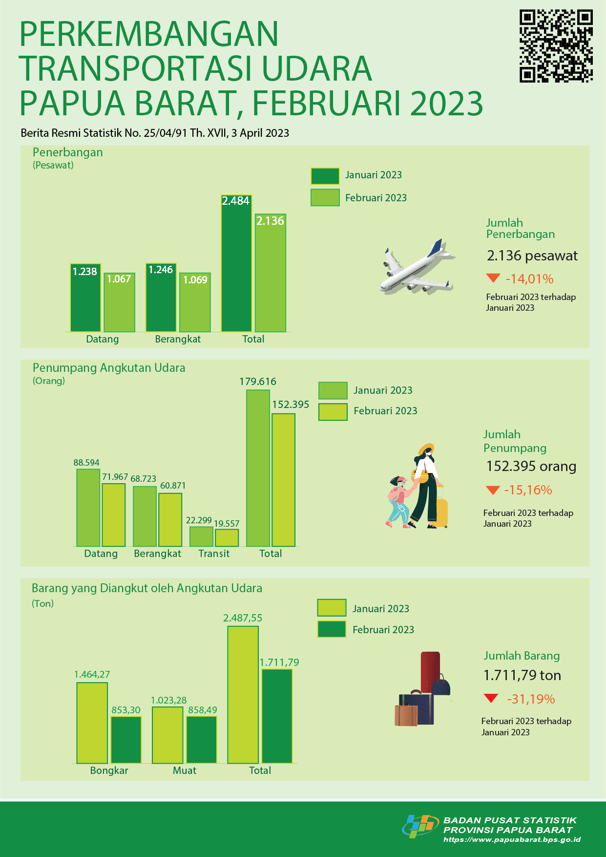 Februari 2023 jumlah penerbangan turun 14,01 persen, jumlah penumpang turun 15,16 persen dan jumlah bagai turun 31,19