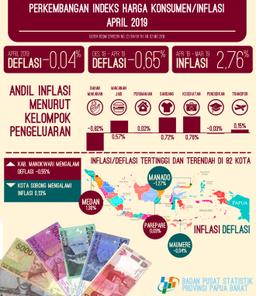 Deflasi Di Papua Barat April 2019 Sebesar 0,04 Persen