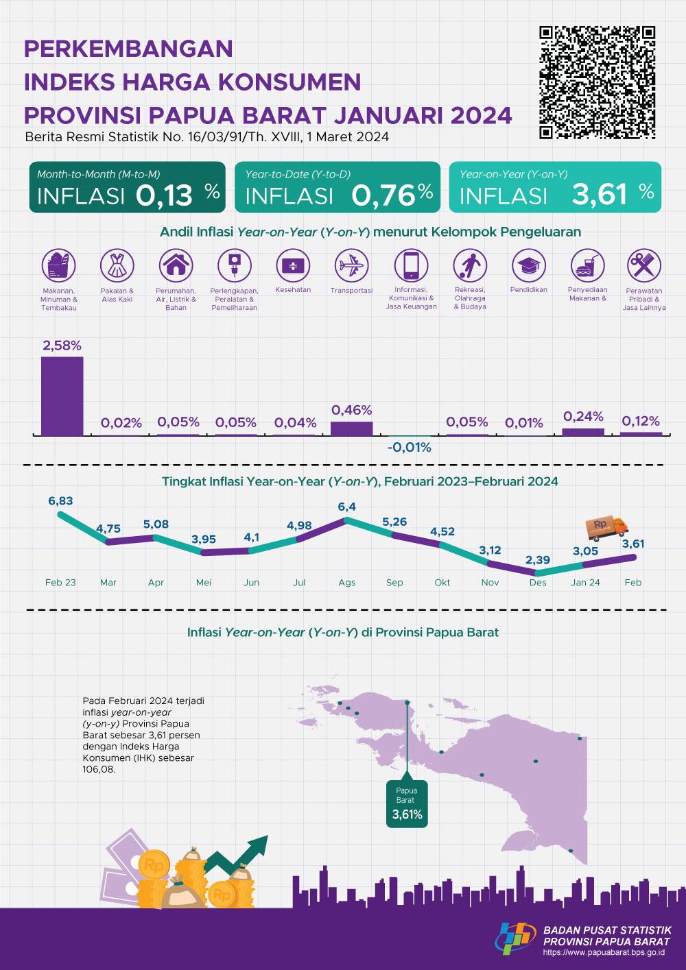 Februari 2024 inflasi Year on Year (y-on-y) Provinsi Papua Barat sebesar 3,61 persen. 