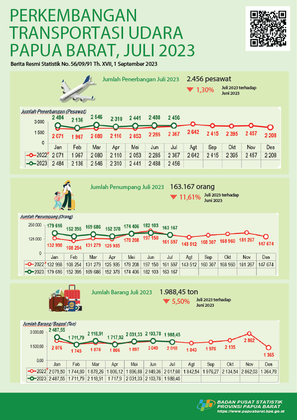 Juli 2023 jumlah penerbangan di Papua Barat turun 1,30 persen dan jumlah penumpang turun 11,61 persen. 