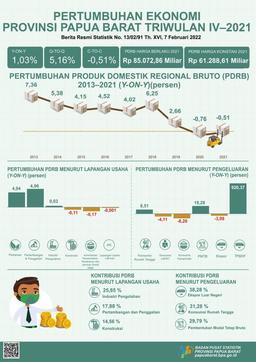 Pertumbuhan Ekonomi Papua Barat Triwulan IV-2021