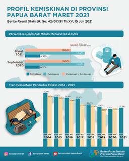 Persentase Penduduk Miskin Maret 2021 Sebesar 21,84 Persen