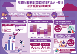 Ekonomi Papua Barat Triwulan I-2019 Kontraksi 0,26