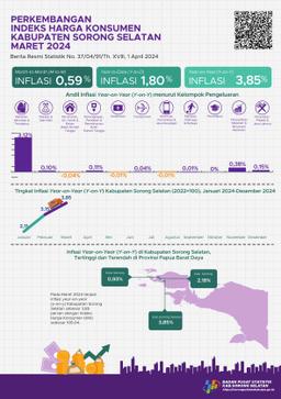 Maret 2024 Inflasi Year On Year (Y-On-Y) Kabupaten Sorong Selatan Sebesar 3,85 Persen.