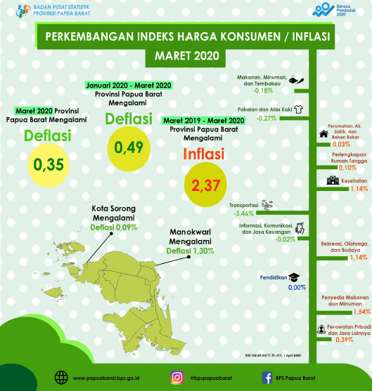 Deflasi di Papua Barat Maret 2020 sebesar 0,35 persen.