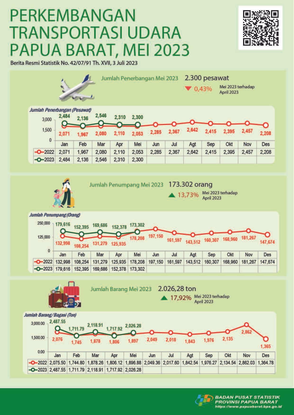 Mei 2023 jumlah penerbangan turun 0,43 Persen;  jumlah penumpang naik 13,73 persen dan jumlah barang/bagasi naik 17,95 persen