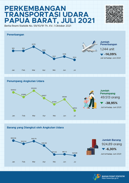 Juni 2021 Jumlah Angkutan Udara Mengalami Penurunan Sebesar 14,09 Persen, Jumlah Penumpang Juga Menurun Sebesar 38,95 Persen Dan Jumlah Barang Turun 6,30 Persen.