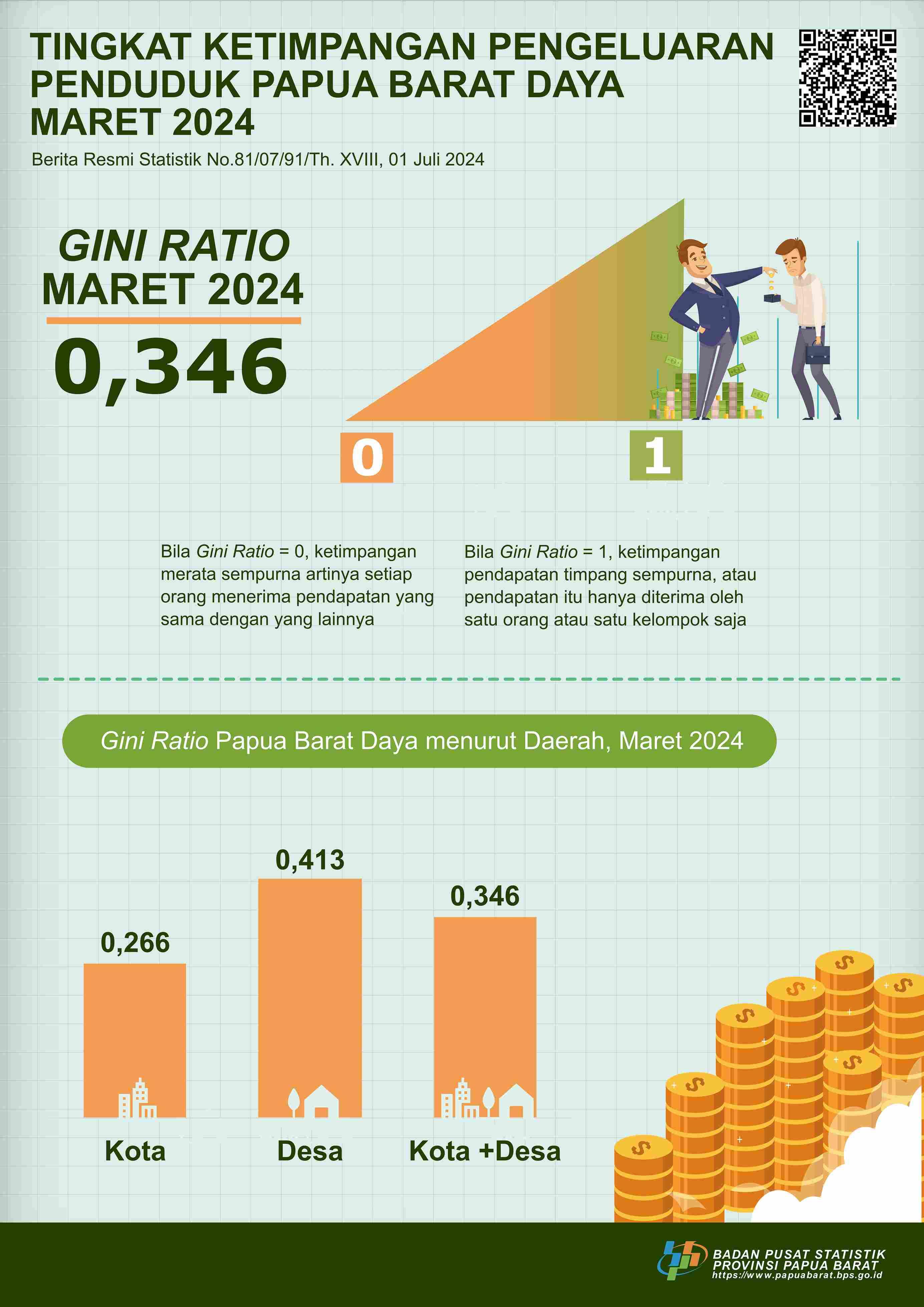 Pada Maret 2024, tingkat ketimpangan pengeluaran penduduk Papua Barat Daya yang diukur menggunakan Gini Ratio adalah sebesar 0,346.