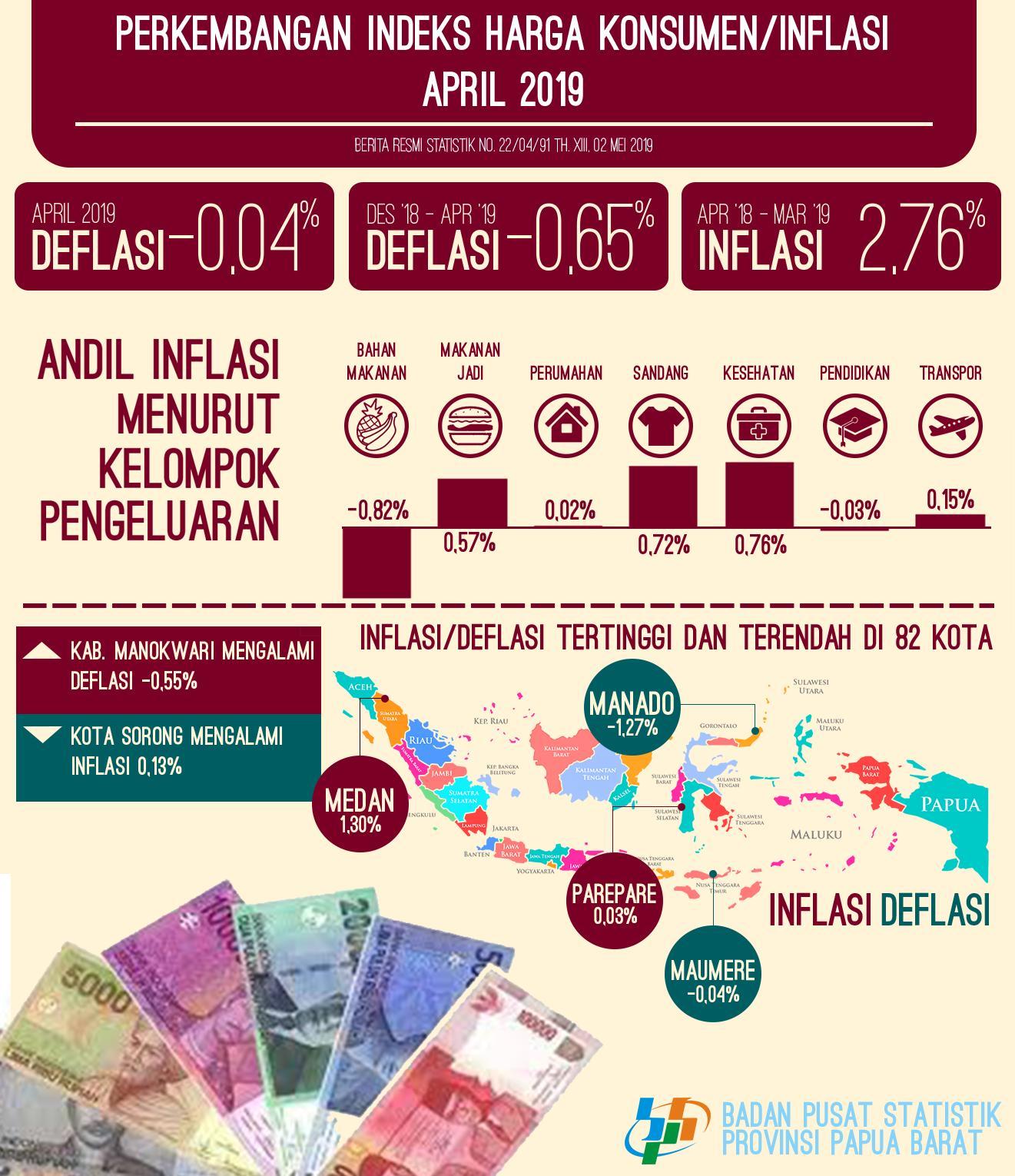 Deflasi di Papua Barat April 2019 sebesar 0,04 persen