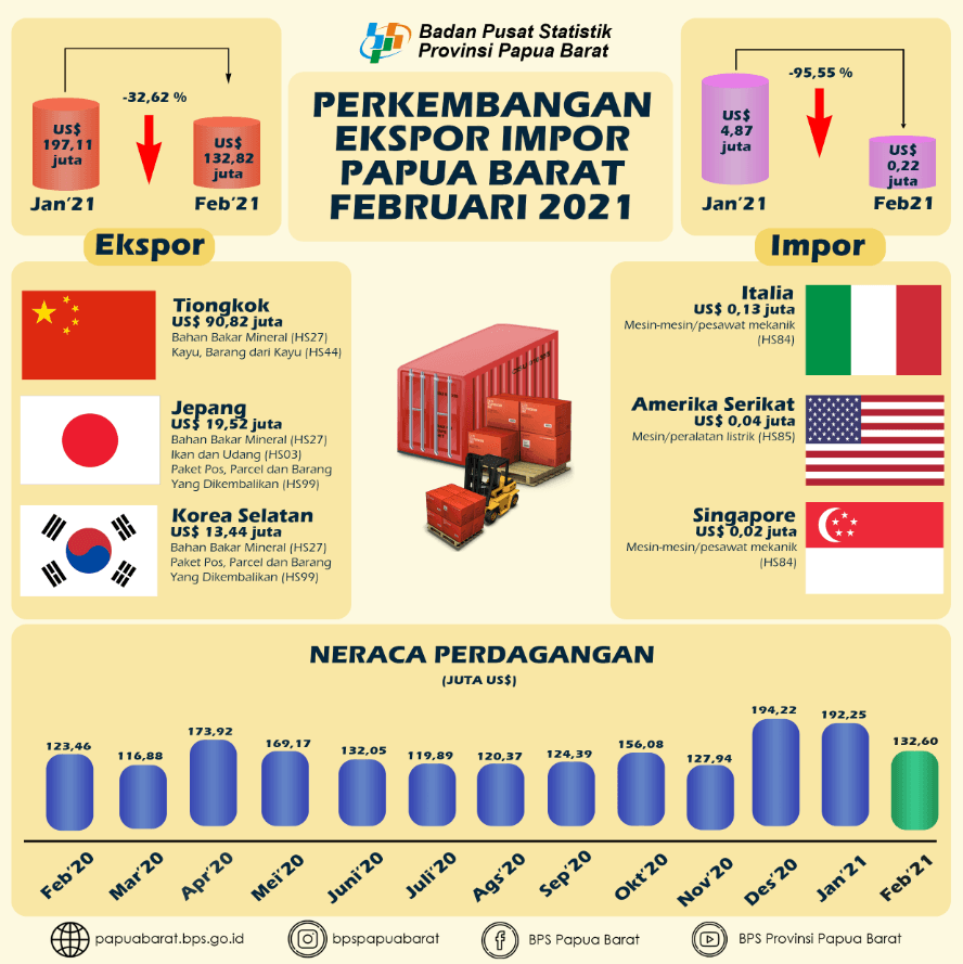 Perkembangan Ekspor dan  Impor Provinsi Papua Barat  (Angka Tetap Februari 2021)