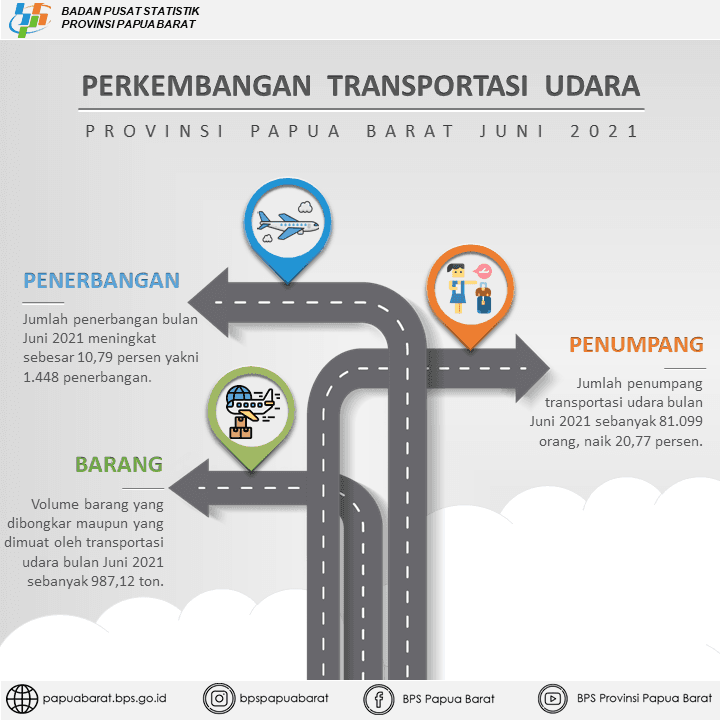 Jumlah penerbangan di Provinsi Papua Barat pada bulan Juni 2021 sebanyak 1.448 penerbangan atau naik 10,79 persen jika dibandingkan dengan bulan Mei 2021.