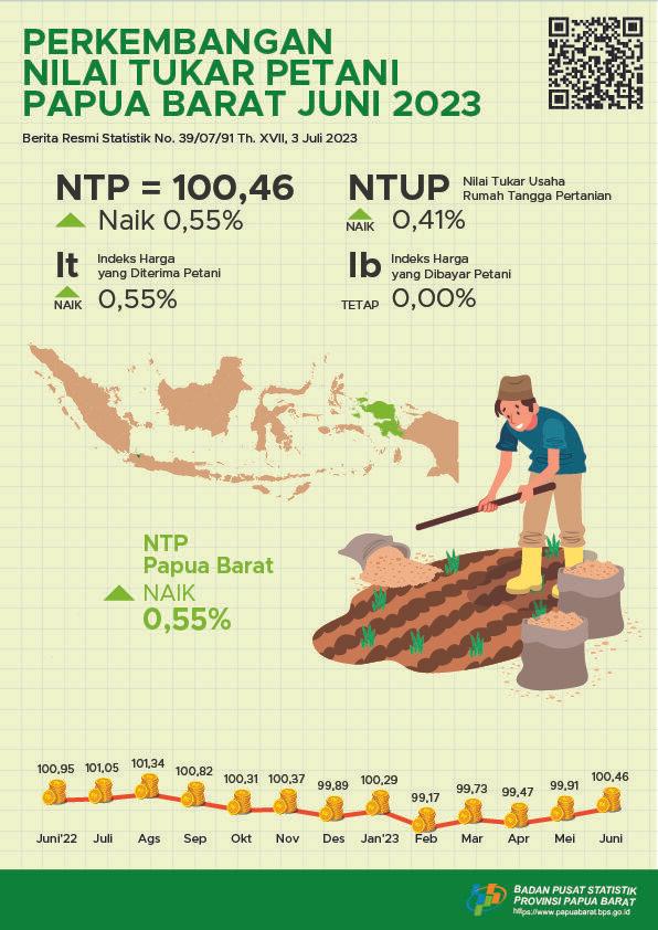 Juni 2023 Nilai Tukar Petani (NTP) di Provinsi Papua Barat sebesar 100,46 atau naik 0,55 persen dibandingkan Mei 2023