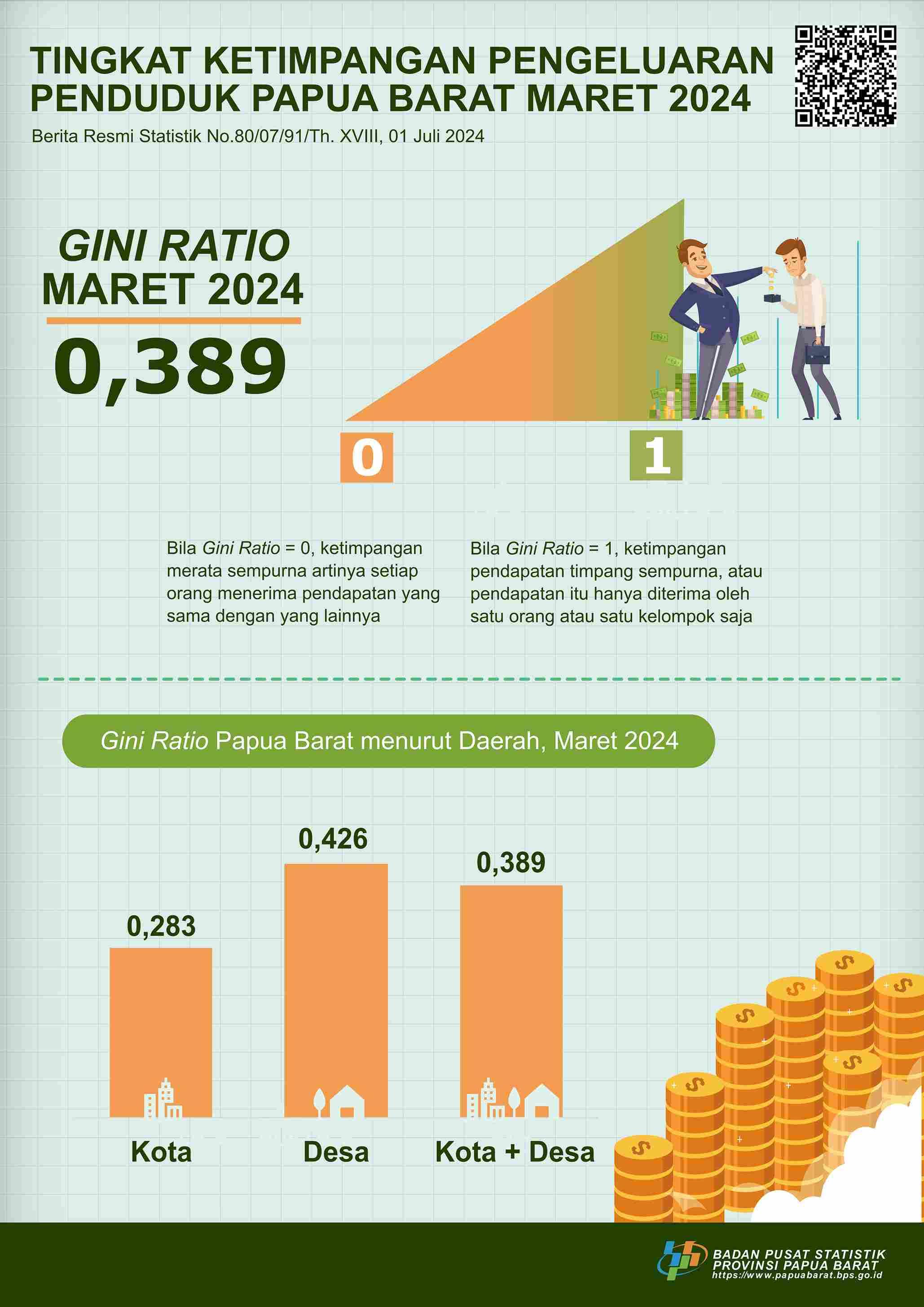 Pada Maret 2024, tingkat ketimpangan pengeluaran penduduk Indonesia yang diukur menggunakan Gini Ratio adalah sebesar 0,389